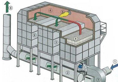 VOCs governance system operation maintenance point check