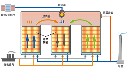 Calculation of Natural Gas Energy Consumption and Burner Selection for RTO System