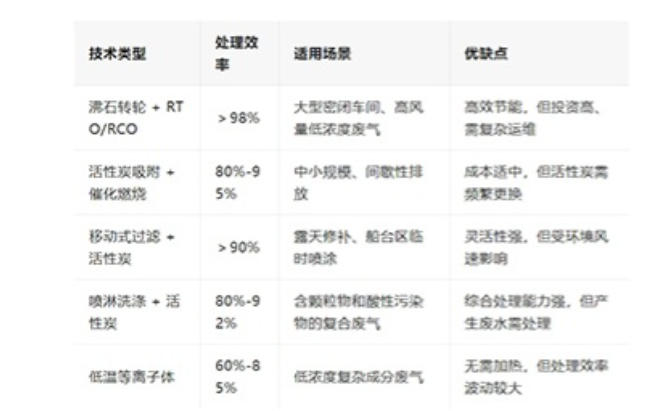 Ship spraying exhaust gas treatment technology