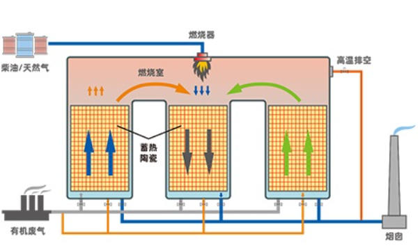 Calculation of Natural Gas Energy Consumption and Burner Selection for RTO System