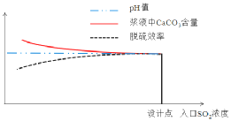 Analysis of the reasons for high moisture content in gypsum produced during wet desulfurization processes and corresponding mitigation measures